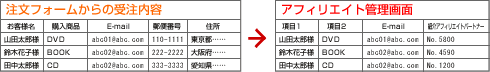 注文フォームからの受注内容→アフィリエイト管理画面
