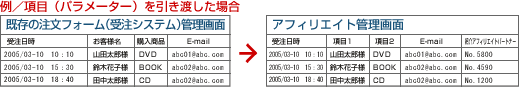 例/項目(パラメーター)を引き渡した場合
