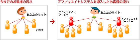 アフィリエイトの仕組み