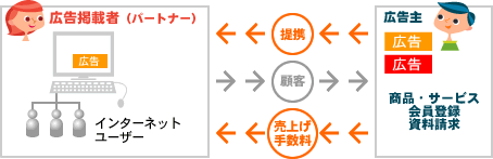 次世代の集客システム〜それが、アフィリエイトシステム